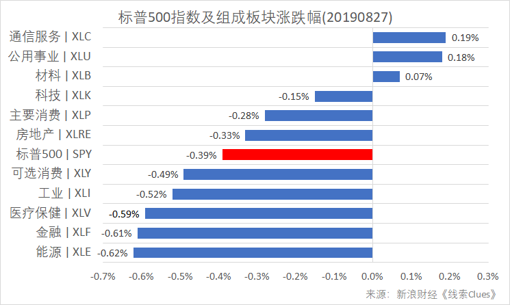 标普500指数及构成板块涨跌幅（以代表性基金表征)（图片来源：新浪财经）