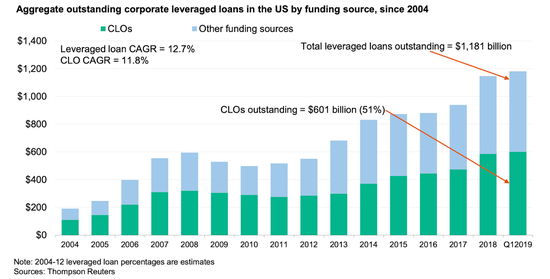 （图：CLO成为美国企业杠杆融资的首选 来源：穆迪）