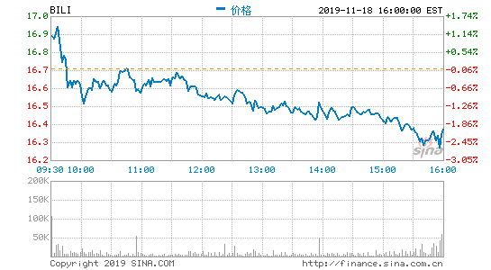 哔哩哔哩三季度营收18.59亿元 净亏同比扩大