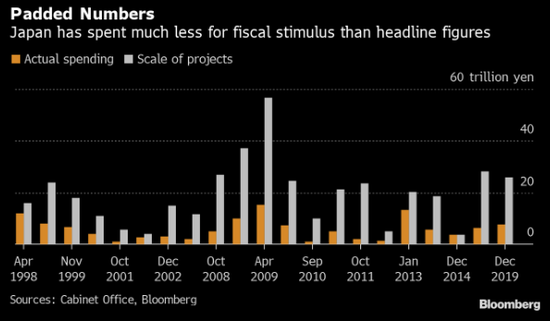 日本历年财政刺激计划的实际支出规模通常远不及最先公布的数字