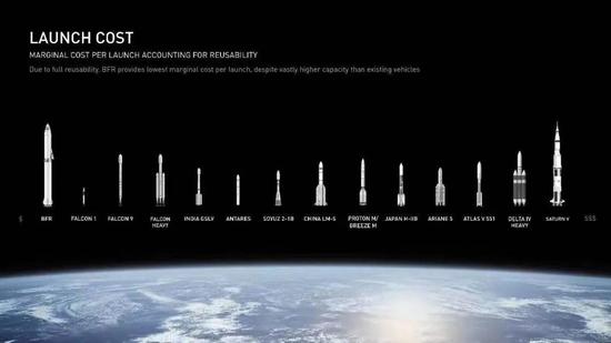 不同火箭发射成本比较，其中BFR （Big Falcon Rocket）为SpaceX 计划研制的大型火箭。来源：SpaceX官方
