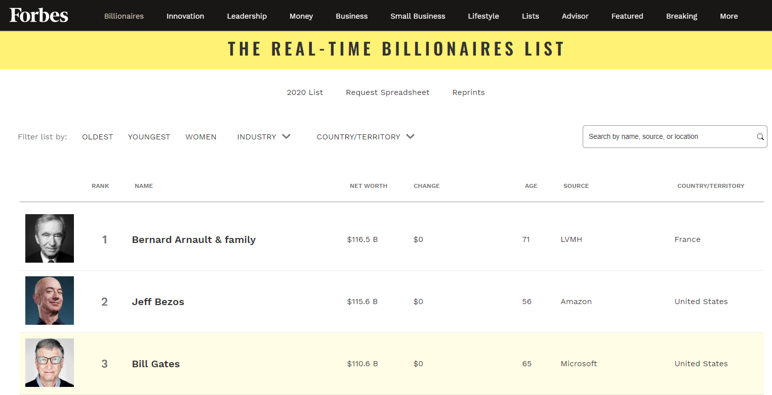 《福布斯》最新发布的世界富豪排行榜
