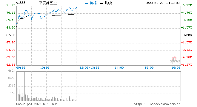 港股醫藥股走高 平安好醫生漲近4%東陽光藥漲3%