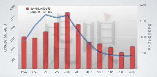 朗讯的研发经费与已申请的专利数。数据整理自The Riseand Demise of Lucent Technologies