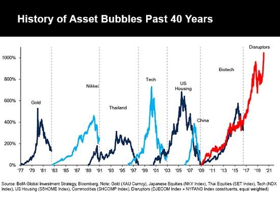 图表为近期的股市泡沫，当前泡沫已经累积到了极端高度。