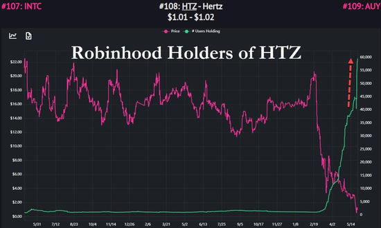 在Robinhood上持有HTZ的用户数量